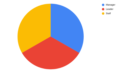 Equally Divided Pie Chart