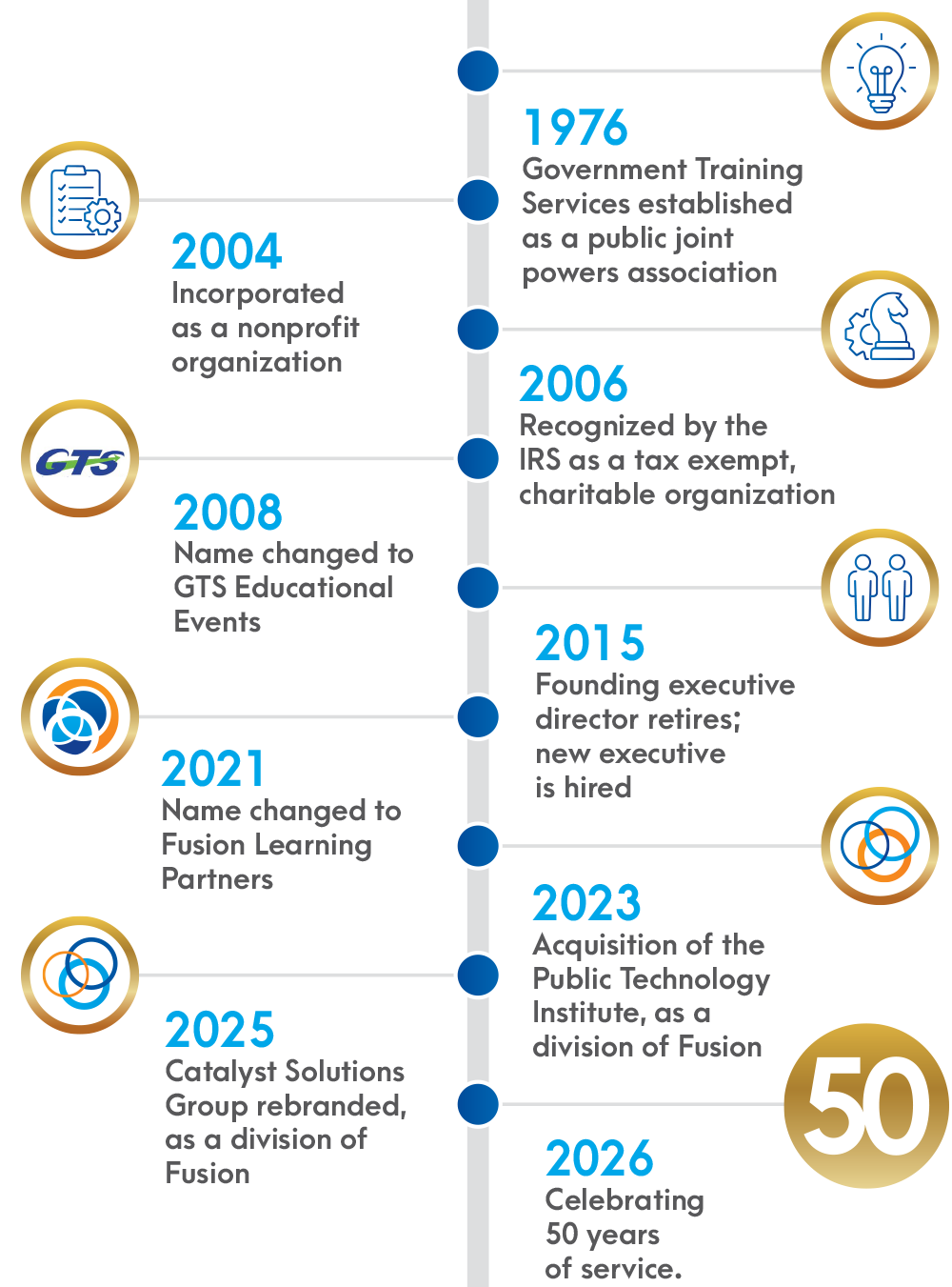 Fusion 50 Timeline showing key milestones and phases in Fusion’s development from early stages through future planned goals.
